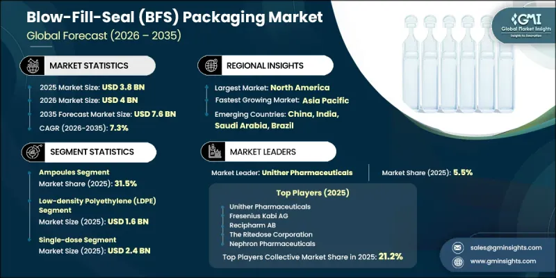 Blow-Fill-Seal (BFS) Packaging Market - IMG1