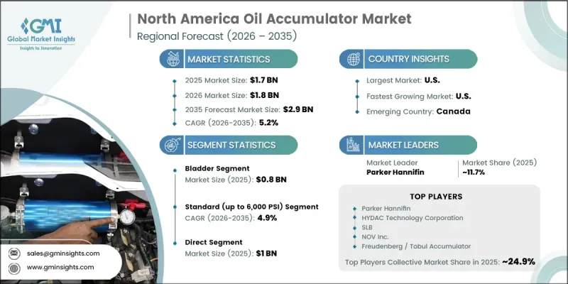 North America Oil Accumulator Market - IMG1