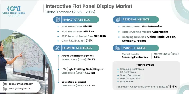 Interactive Flat Panel Display Market - IMG1
