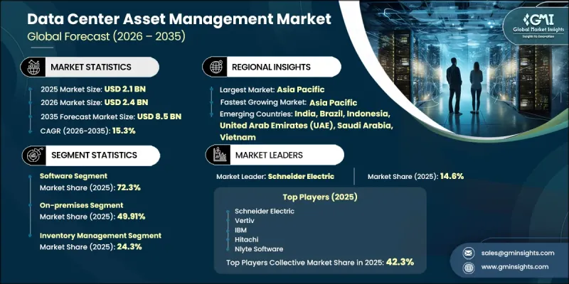 Data Center Asset Management Market - IMG1