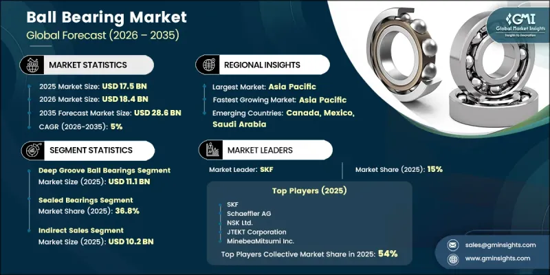 Ball Bearing Market - IMG1