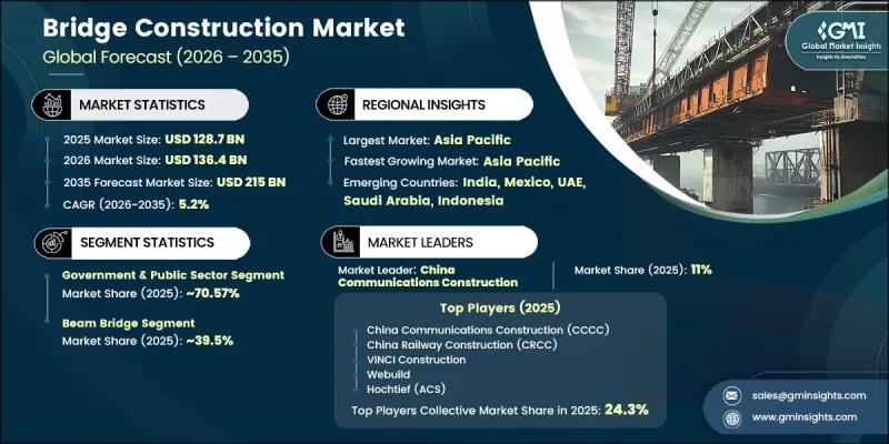 Bridge Construction Market - IMG1