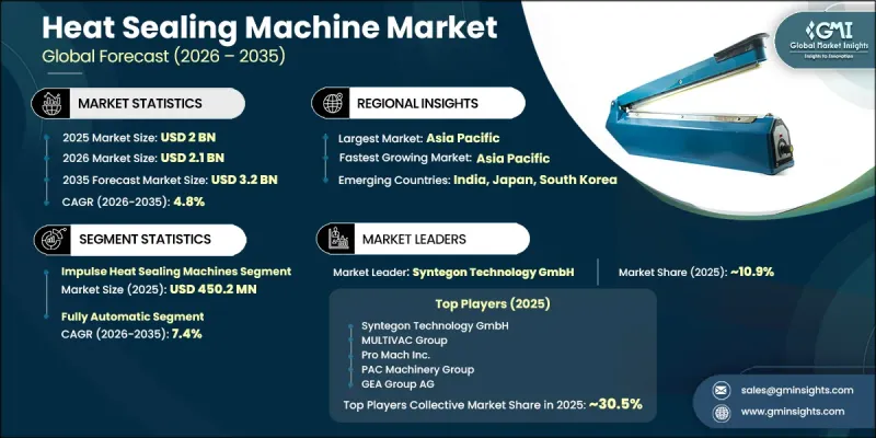 Heat Sealing Machine Market - IMG1