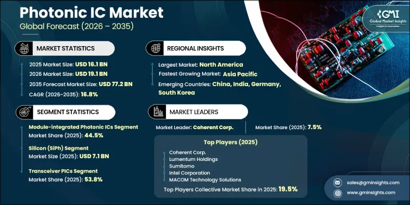 Photonic IC Market - IMG1