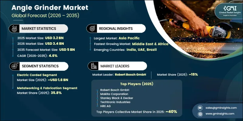 Angle Grinder Market - IMG1