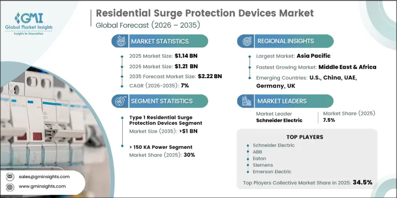 Residential Surge Protection Devices Market - IMG1