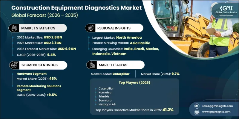 Construction Equipment Diagnostics Market - IMG1