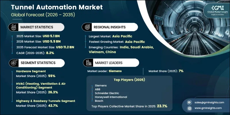 Tunnel Automation Market - IMG1