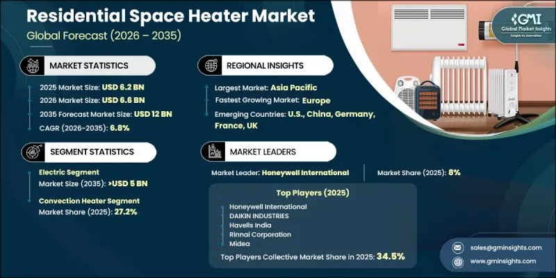 Residential Space Heater Market - IMG1