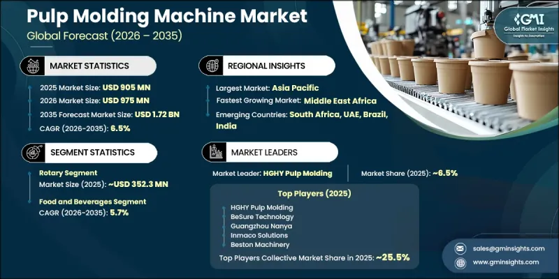 Pulp Molding Machine Market - IMG1
