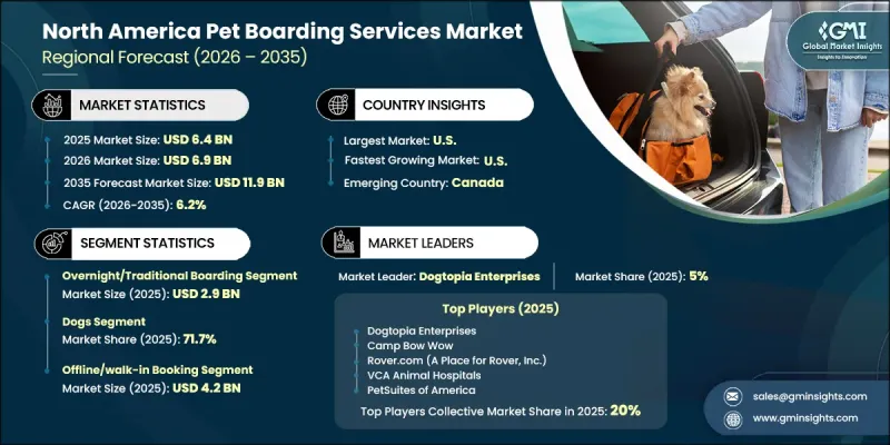 North America Pet Boarding Services Market - IMG1