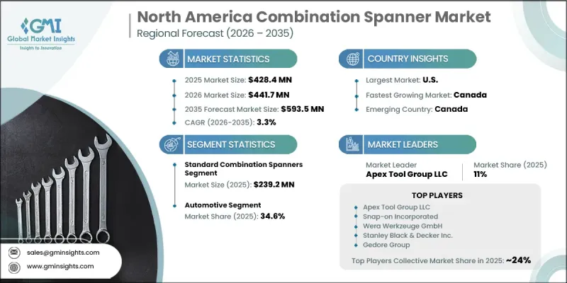 North America Combination Spanner Market - IMG1