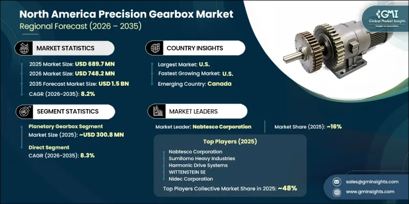 North America Precision Gearbox Market - IMG1