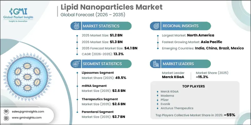 Lipid Nanoparticles Market - IMG1
