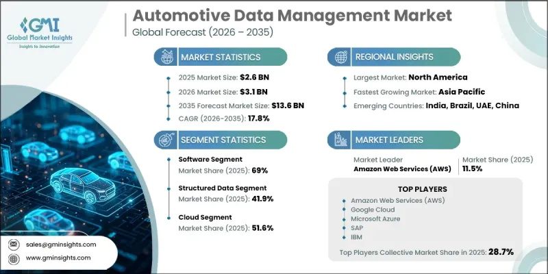 Automotive Data Management Market - IMG1