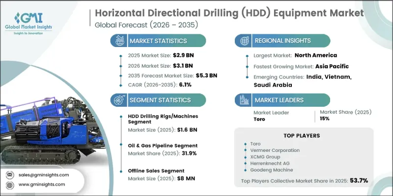 Horizontal Directional Drilling (HDD) Equipment Market - IMG1