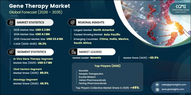 Gene Therapy Market - IMG1