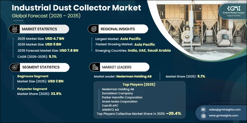 Industrial Dust Collector Market - IMG1