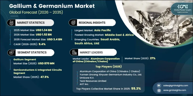 Gallium and Germanium Market - IMG1