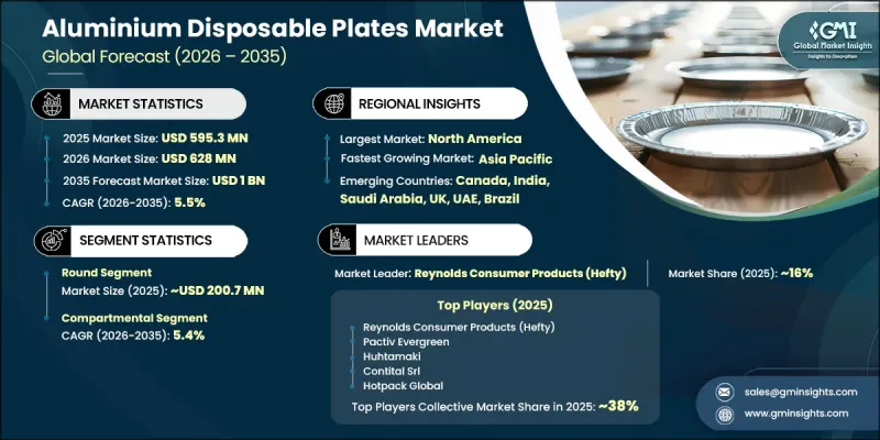 Aluminium Disposable Plates Market - IMG1