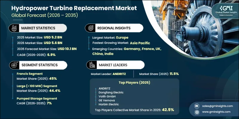 Hydropower Turbine Replacement Market - IMG1