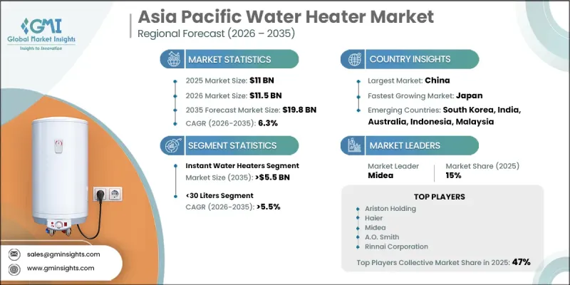 Asia Pacific Water Heater Market - IMG1