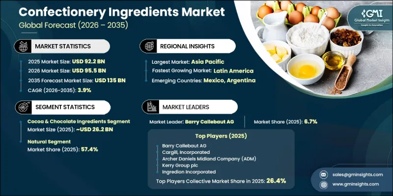 Confectionery Ingredients Market - IMG1