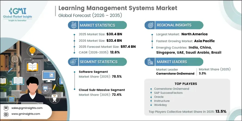 Learning Management Systems Market - IMG1