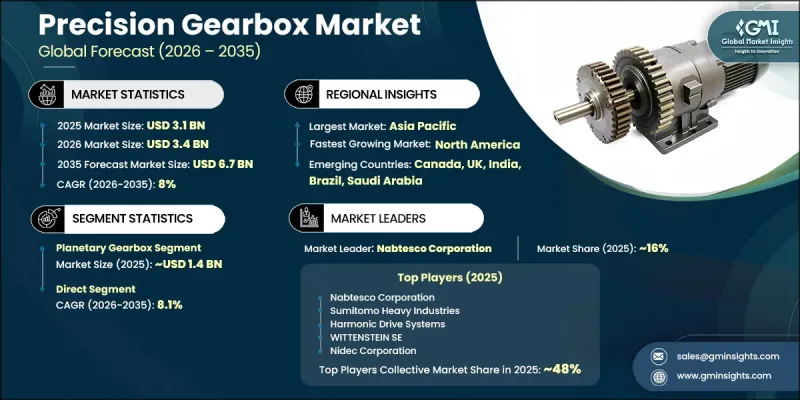 Precision Gearbox Market - IMG1