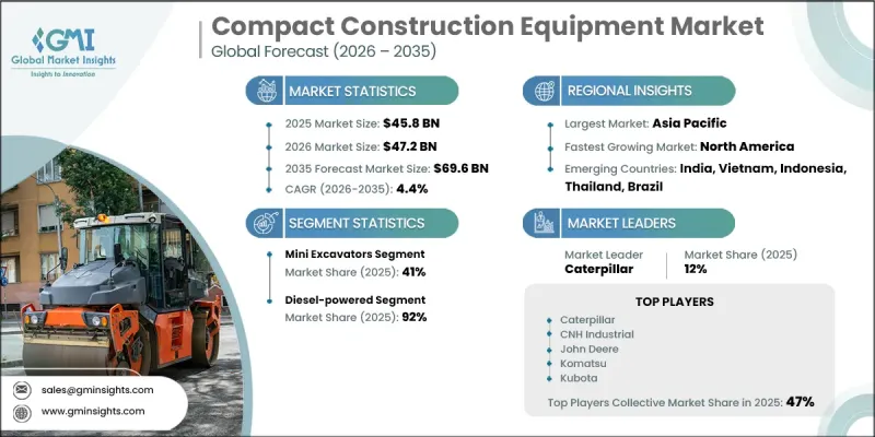 Compact Construction Equipment Market - IMG1