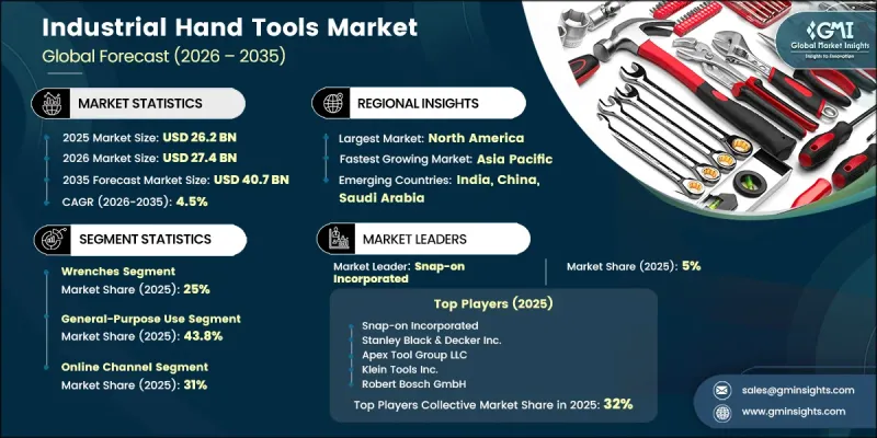 Industrial Hand Tools Market - IMG1