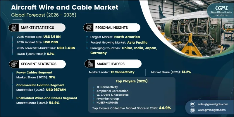 Aircraft Wire and Cable Market - IMG1
