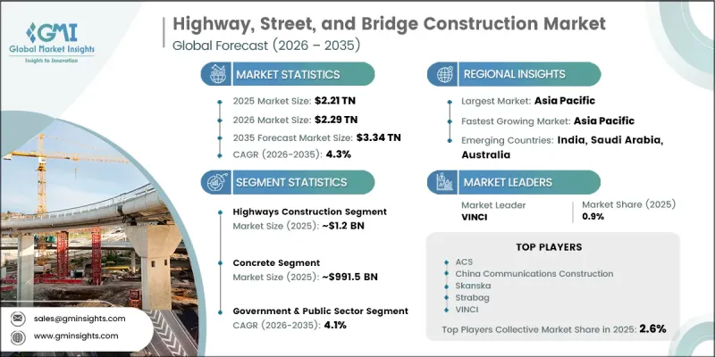 Highway, Street, and Bridge Construction Market - IMG1