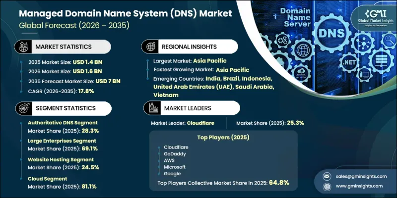 Managed Domain Name System (DNS) Market - IMG1