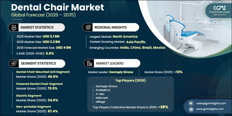 Dental Chair Market - IMG1