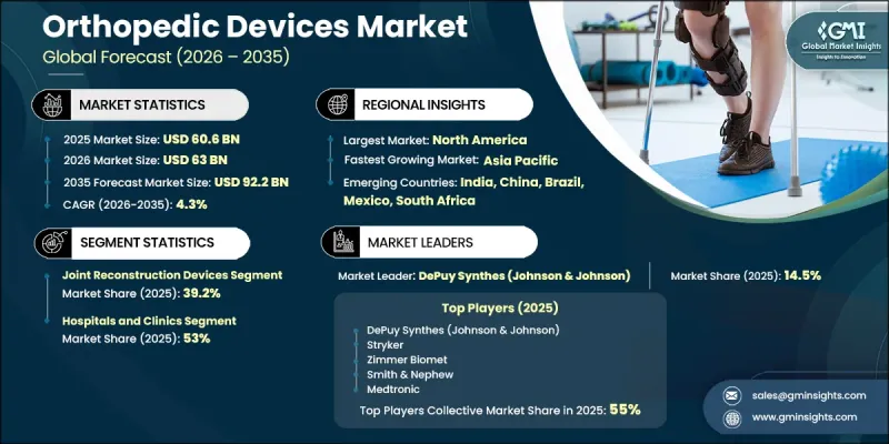 Orthopedic Devices Market - IMG1
