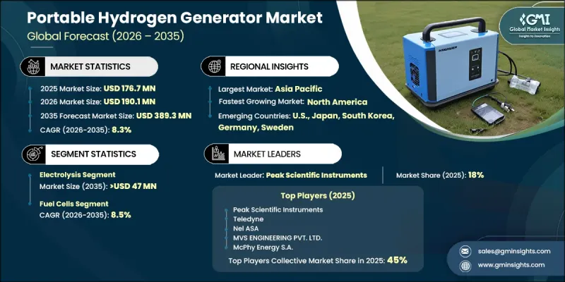 Portable Hydrogen Generator Market - IMG1