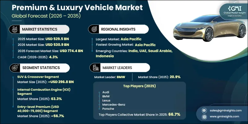 Premium and Luxury Vehicle Market - IMG1