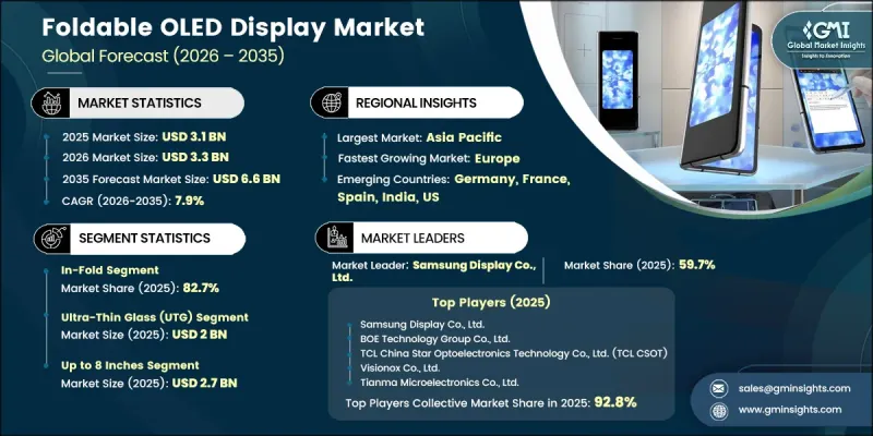 Foldable OLED Display Market - IMG1