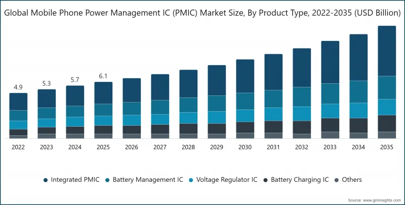 Mobile Phone Power Management IC (PMIC) Market - IMG1