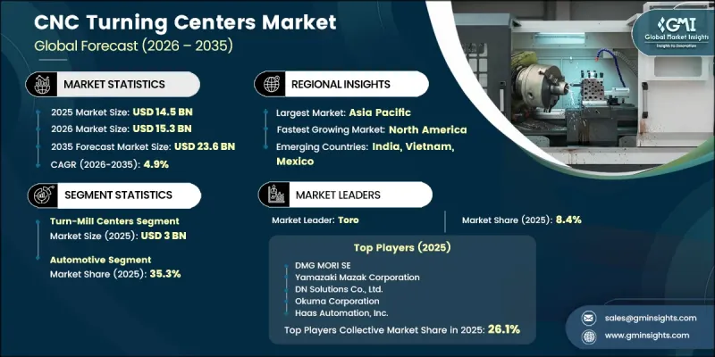 CNC Turning Centers Market - IMG1