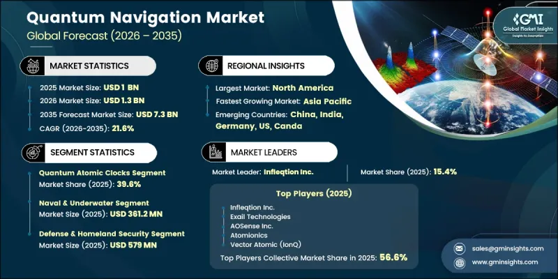 Quantum Navigation Market - IMG1