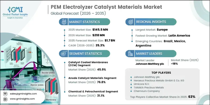 PEM Electrolyzer Catalyst Materials Market - IMG1