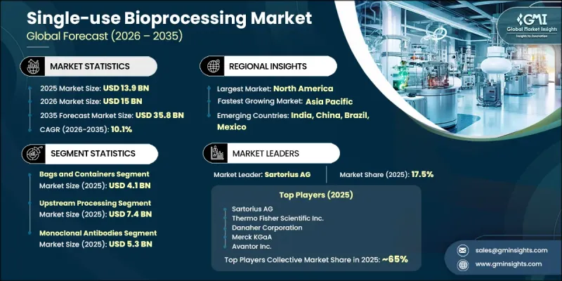 Single-use Bioprocessing Market - IMG1
