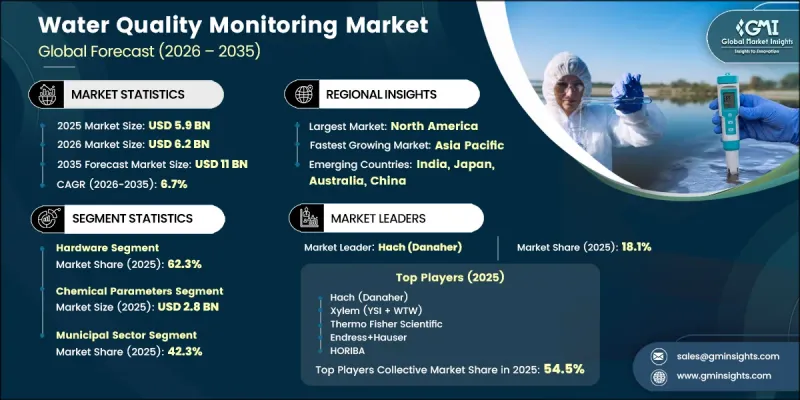 Water Quality Monitoring Market - IMG1