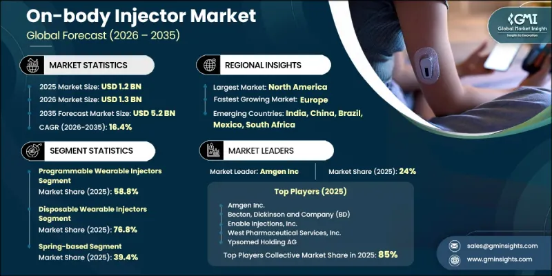 On-body Injector Market - IMG1