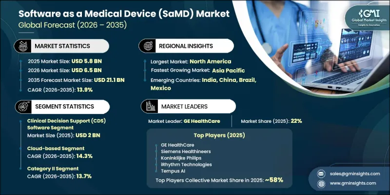 Software as a Medical Device (SaMD) Market - IMG1