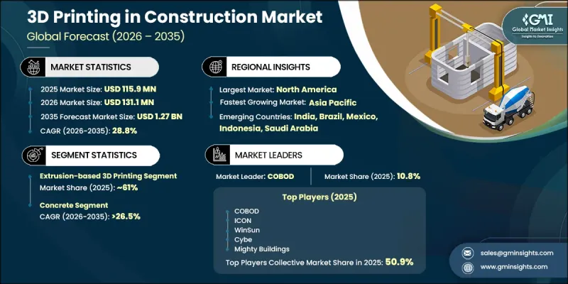 3D Printing in Construction Market - IMG1