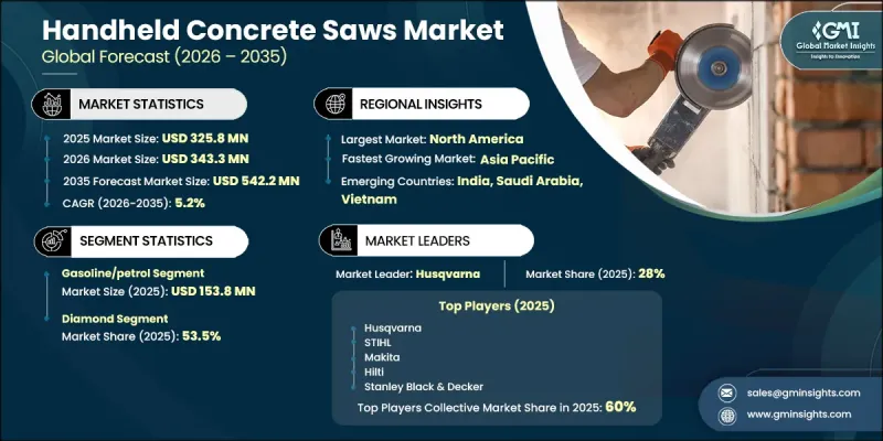 Handheld Concrete Saws Market - IMG1