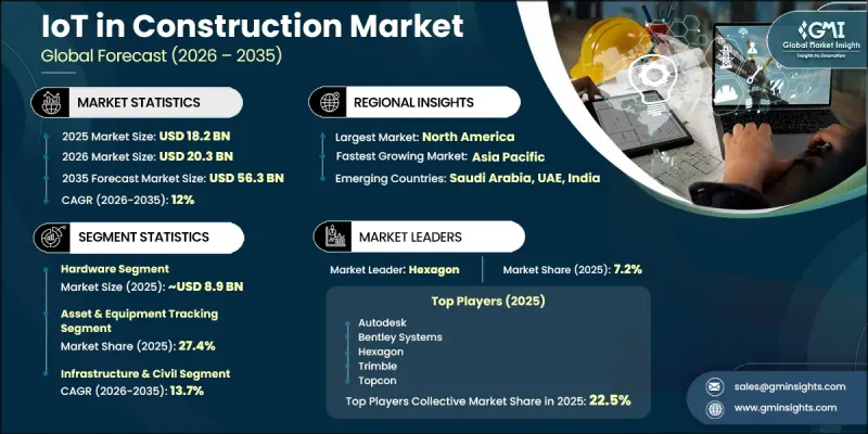 IoT in Construction Market - IMG1